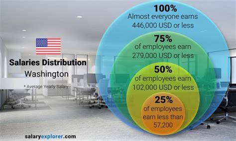 Salaries in washington - The average Police Officer salary in Washington is $68,400 as of January 26, 2024, but the range typically falls between $63,900 and $74,500 . Salary ranges can vary widely depending on the city and many other important factors, including education, certifications, additional skills, the number of years you have spent in your profession.